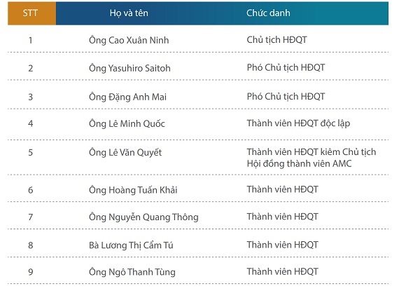 Cơ cấu HĐQT Eximbank theo BCTN 2019. Trong 6 tháng đầu năm 2020, các vị trí đã thay đổi như: Ông Cao Xuân Ninh (Chủ tịch) từ nhiệm, thay bằng ông 