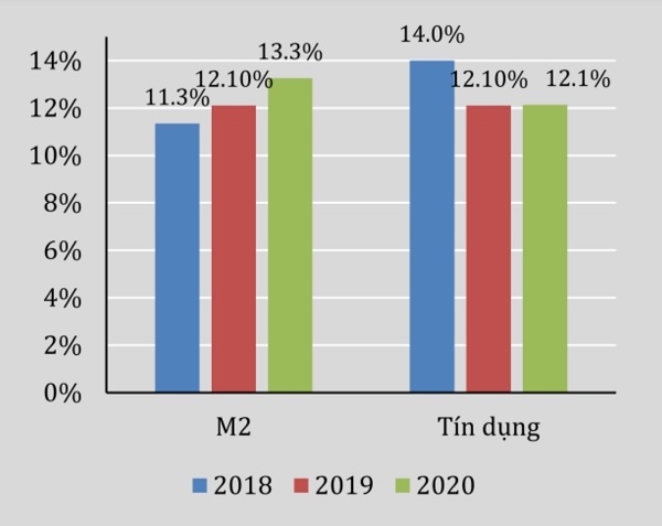 Tăng trưởng M2 và tín dụng 2018-2020 (ĐVT:%) - nguồn: TCTK, VEPR
