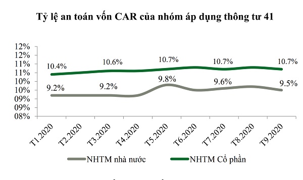 Hệ số CAR của nhóm NHTMCP đang cao hơn nhóm NHTM có vốn Nhà nước