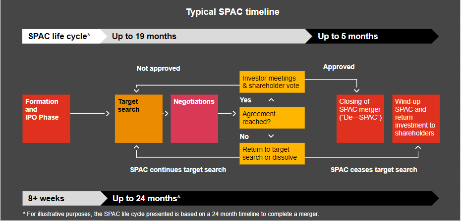 Quy trình của SPAC