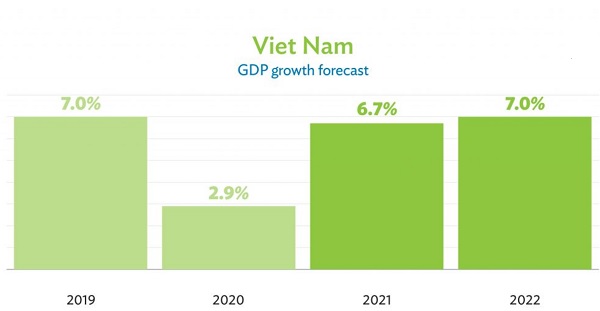 ADB dự báo tích cực về tăng trưởng GDP của Việt Nam năm 2021 và 2022