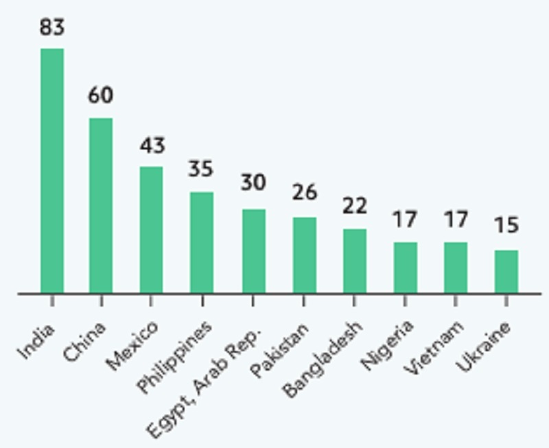 Việt Nam tiếp tục nằm trong top 10 quốc gia có thu nhập thấp và trung bình nhận kiều hối xét theo giá trị nhiều nhất toàn cầu theo ước tính của WB (nguồn: WB)