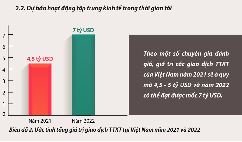 Với xu hướng hoạt động TTKT trên thị trường giai đoạn hai năm tiếp theo, dự báo số hồ sơ thông báo gửi đến Bộ Công Thương trong thời gian tới sẽ tăng mạnh. Trong đó, khoảng 30% đến 40% số hồ sơ sẽ liên quan các giao dịch được thực hiện ngoài lãnh thổ Việt Nam do xu hướng hồi phục và tăng tốc của hoạt động M&A trên thế giới sẽ lan tỏa đến thị trường trong nước và các hoạt động kinh doanh theo chuỗi giá trị toàn cầu ngày càng gia tăng, trong đó Việt Nam là một mắt xích không thể thiếu trong chuỗi giá trị này (nguồn: VCCA)