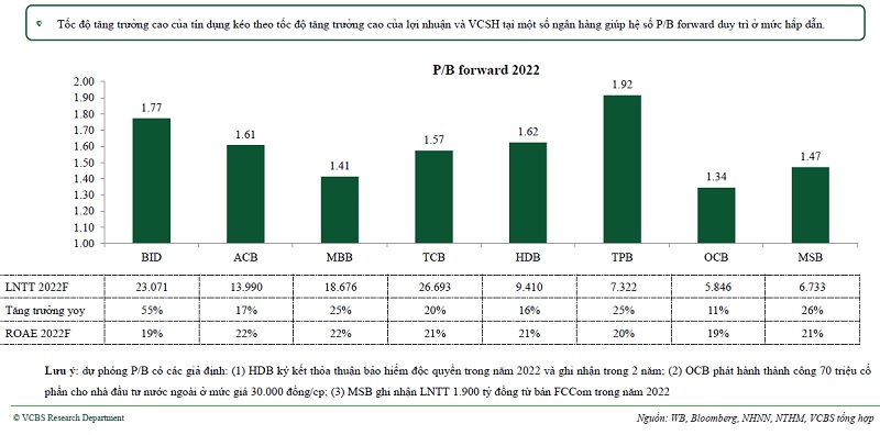 Theo VCBS, tốc độ tăng trưởng cao của tín dụng kéo theo tốc 
