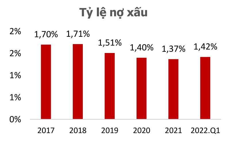 Tỷ lệ nợ xấu tính đến cuối tháng 4/2022 được xem là kết quả tích cực. (Nguồn biểu đồ: Tính toán của FiinGroup và Agriseco Research)