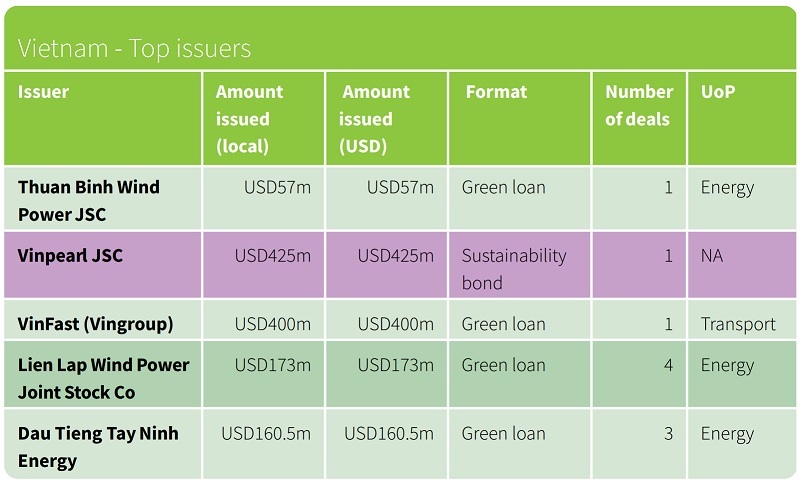 Các nhà phát hành nợ xanh hàng đầu năm 2021 tại Việt Nam. Nguồn: Báo cáo ASEAN Sustainable Finance – State of the Market 2021.