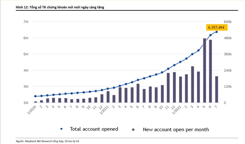 Số lượng tài khoản mở mới liên tục tăng nhưng vẫn còn thấp so với nhiều thị trường trong khu vực