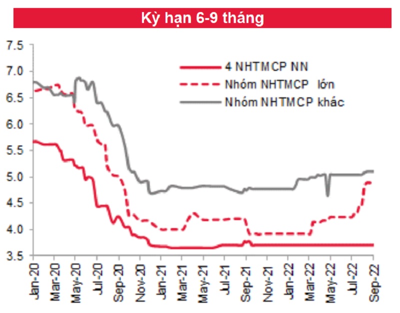 Theo thống kê và nguồn dữ liệu của SSI, có thể lãi suất huy động trong tháng 8 điều chỉnh tăng mạnh tập trung ở nhóm NHTMCP lớn. Xu hướng này tiếp tục diễn ra đầu tháng 9 với sự gia nhập của các NH khác. Nguồn: SSI
