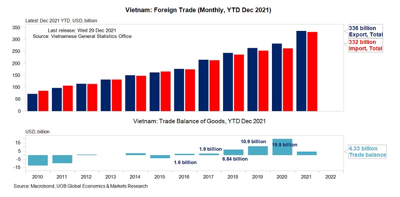 Diễn biến vốn đầu tư trực tiếp nước ngoài tại Việt Nam. Dữ liệu UOB ghi nhận năm nay sẽ duy trì khả quan