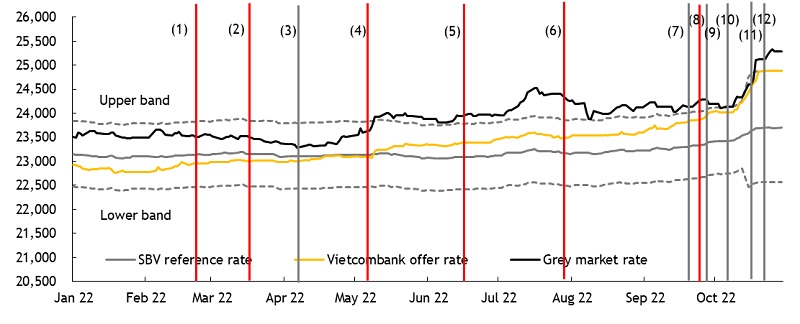 Áp lực VND giảm giá đã tăng lên trong 8T2022 do chênh lệch tỷ giá giữa Fed và NHNN ngày càng gia tăng trước khi đợtp/bán tháo vào cuối tháng 9 được kích hoạt bởi sự mạnh tay của Fed và thị trường trái phiếu trong nước bị kiếm soát chặt. (Nguồn: Maybank IBG Research (1) 24/02: Xung đột Nga - Ukraine; (2) 16/03: Fed tăng lãi suất 25 bps; (3) 5/4: Công an bắt giữ chủ tịch Tân Hoàng Minh. Thị trường trái phiếu doanh nghiệp được giám sát chặt chẽ; (4) 4/5: Fed tăng lãi suất 50 bps; (5) 15/6: Fed tăng lãi suất 75 bps; (6) 27/7: Fed tăng lãi suất 75 bps; (7) 16/9: Bộ Tài chính ban hành Nghị định 65, sửa đổi quy chế phát hành riêng lẻ trái phiếu doanh nghiệp; (8) 21/9: Fed tăng lãi suất 75 bps và đồ thị Dot Plot cho thấy các đợt tăng khác tổng cộng 125 bps trong tháng 11 và tháng 12/2022; (9) 22/9: NHNN tăng lãi suất điều hành 1%; (10) 8/10: Công an bắt giữ nữ chủ tịch Vạn Thịnh Phát (cũng liên quan Ngân hàng TMCP Sài Gòn); (11) 17/10: NHNN nới biên độ USDVND từ 3% lên 5%; và (12) 24/10: NHNN tăng lãi suất điều hành thêm 100 bps.