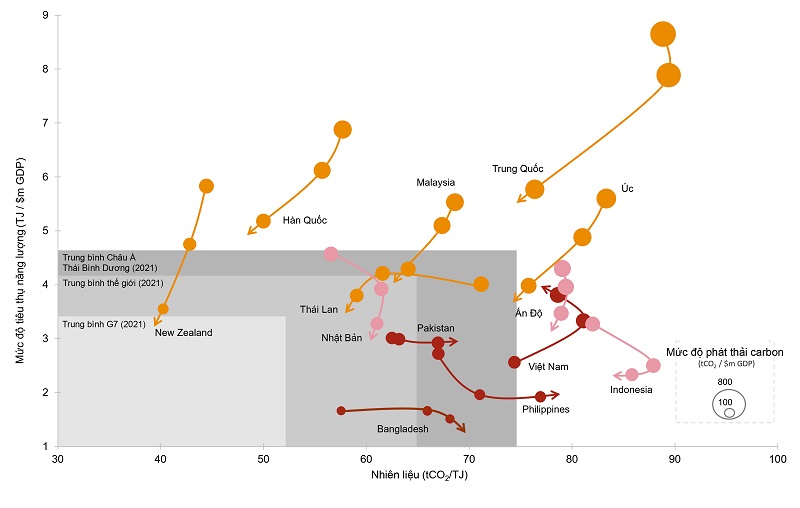 Biểu đồ: Mức độ tiêu thụ năng lượng, nhiên liệu và phát thải carbon của các nền kinh tế Châu Á Thái Bình Dương trong 3 năm 2001, 2011 và 2021. Các màu cam, hồng và nâu thể hiện ba mức độ các quốc gia khu vực này thực hiện giảm phát thải