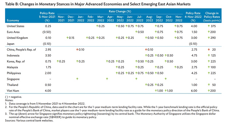 Thay đổi quan điểm tiền tệ ở các nền kinh tế tiên tiến lớn và một số thị trường Đông Á mới nổi. (Nguồn: Báo cáo Giám sát Trái phiếu châu Á - ADB)