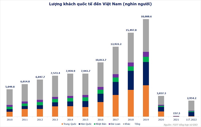 Trung Quốc dẫn đầu lượng khách du lịch quốc tế đến Việt Nam