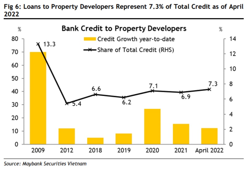 Các khoản cho vay kinh doanh bất động sản chỉ chiếm 7,3% tổng dưp/nợ tín dụng tính đến tháng 4/2022