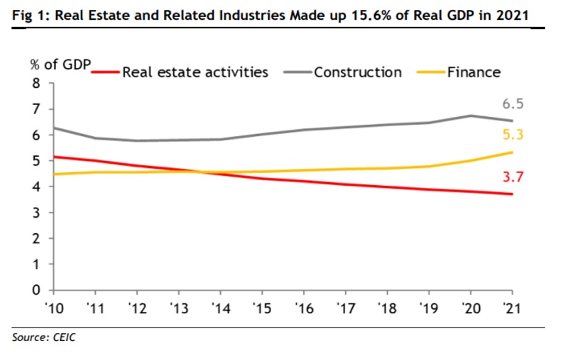  Bất động sản và các ngành liên quan chặt chẽ với nó, xây dựng và tài chính, chiếm 15,6%p/GDP thực tế.