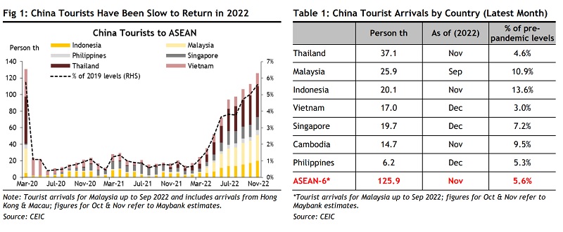 Việt Nam sẽ là nước thứ hai sau Thái Lan hưởng lợi nhờ chính sách tái mở cửa của Trung Quốc sau Covid-19. Nguồn: Maybank