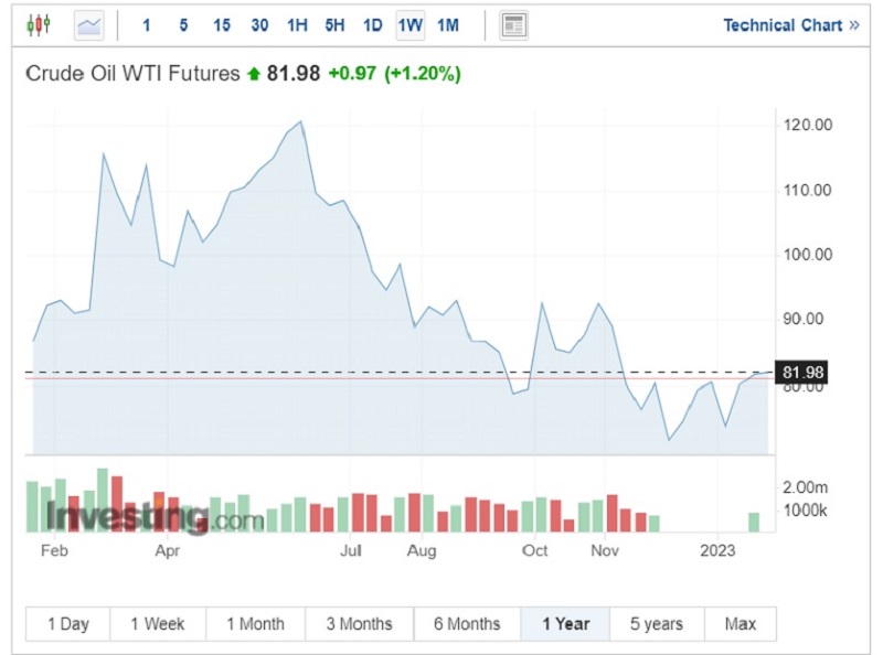 Giá dầu thô WTI giao tương lai giao dịch phiên 27/1/2023. Nguồn: Trading view