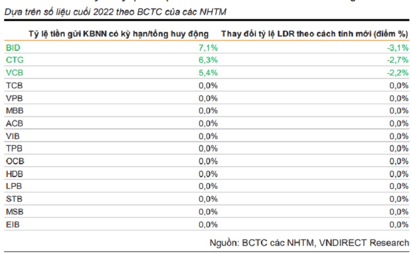 Ước tính thay đổi tỷ lệ LDR tại các NHTM theo cách tính mới của Thông tư 26