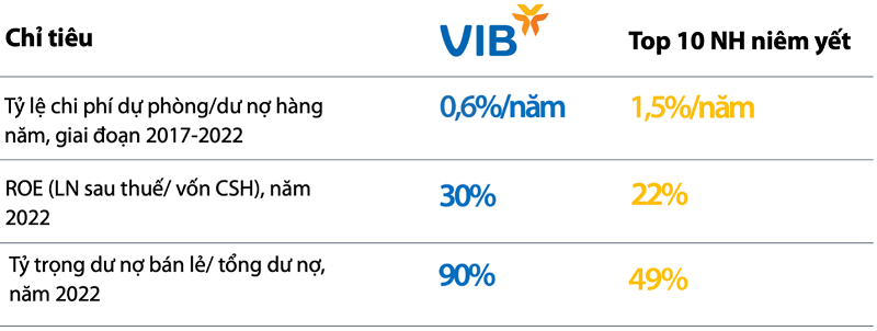  Hiệu quả kinh doanh của VIB so với Top 10 ngân hàng niêm yết, 2017-2022p/Nguồn: Finpro, BCTC các ngân hàng
