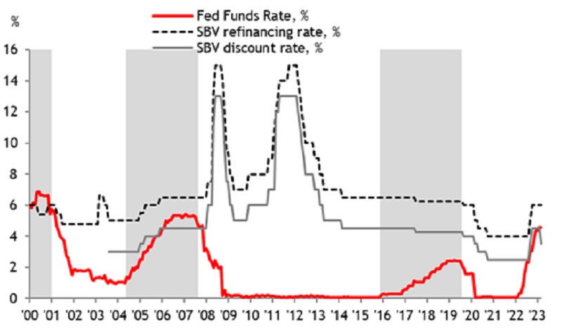 Diễn biến lãi suất của Fed (FFR), lãi suất chiết khấu và lãi suất tái cấp vốn của SBV