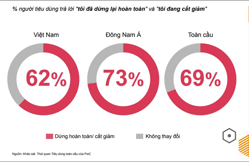 Tỷ lệ người dùng Việt cắt giảm chi tiêu không thiết yếu so với khu vực và toàn cầu