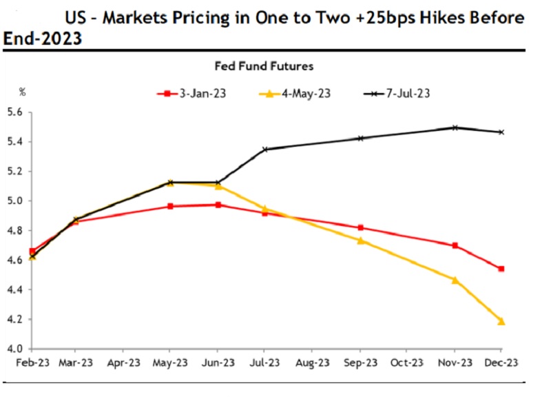Fed dự kiến có 2 đợt tăng lãi suất nữa từ nay đến cuối năm, theo dự báo. Nguồn: CME, MIBG Research