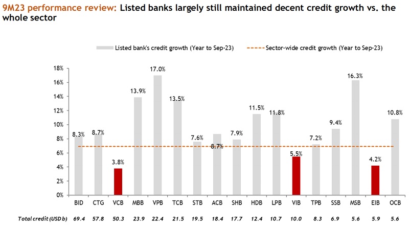 Đánh giá hiệu quả hoạt động 9T23: Các ngân hàng niêm yết phần lớn vẫn duy trì mức tăng trưởng tín dụng khá so với toàn ngành