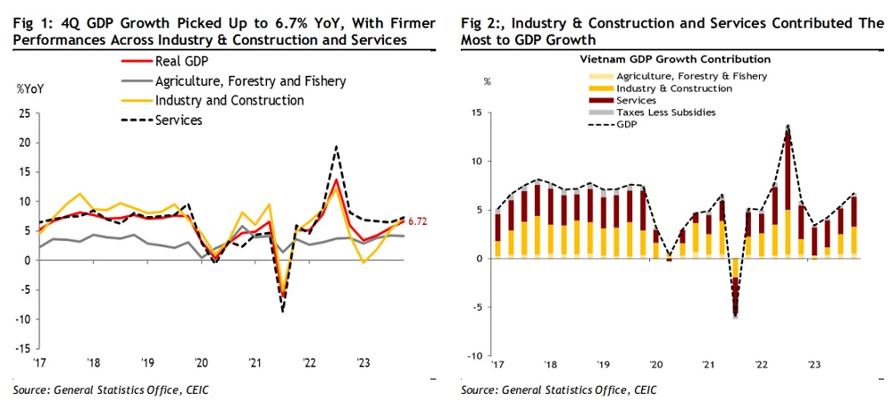 Tăng trưởng GDP quý IV cao hơn so với cùng kỳ năm trước; các ngành công nghiệp, xây dựng, dịch vụ có tỷ lệ đóng góp cao