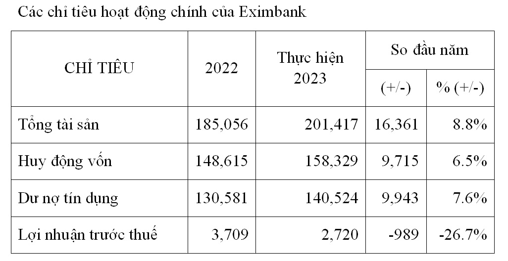 Các chỉ tiêu kinh doanh chính của Eximbank tại cuối 2023