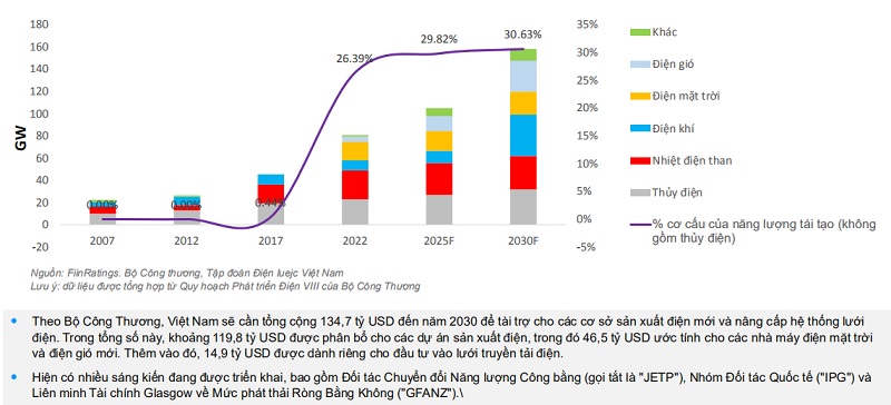 Công suất điện của Việt Nam theo nguồn năng lượng 2007 – 2030 (dự kiến)