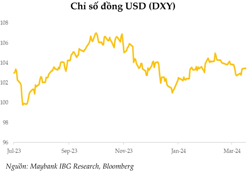 Chỉ số DXY có thể phục hồi trở lại - vẫn còn áp lực kéo tỷ giá USD/VND tăng lên?