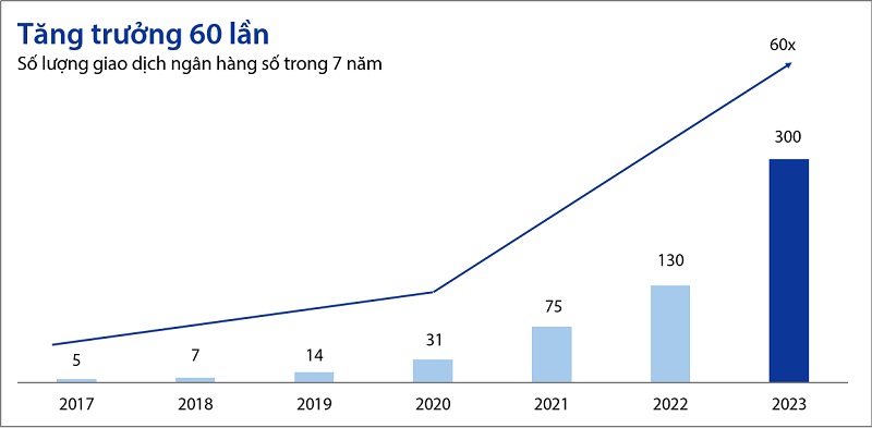 Tăng trưởng số lượng giao dịch ngân hàng số, 2017-2023. Nguồn: Tài liệu ĐHĐCĐ thường niên 2024