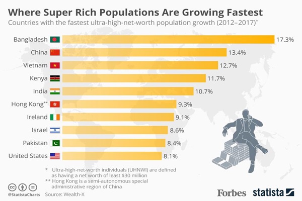 Việt Nam nằm trong Top 3 các quốc gia có tốc độ tăng trưởng số lượng người siêu giàu nhanh nhất. (Nguồn: Wealth-X)