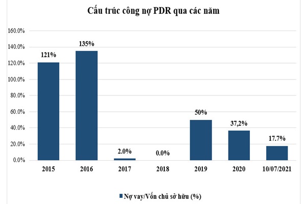 Biểu đồ cấu trúc nợ vay của PDR qua các năm và tại ngày 10/7/2021