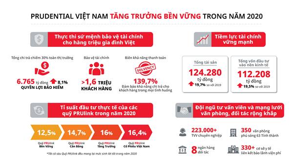 Năm 2020, Prudential Việt nam phát triển bền vững trên tất cả mọi phương diện 
