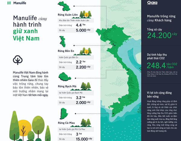 Manulife đặt mục tiêu phủ xanh hơn 4 khu rừng trải dài khắp 3 miền Bắc - Trung - Nam, với cam kết trồng tổng cộng 24.200 cây, tương đương 12,8 héc ta rừng trong năm 2023.