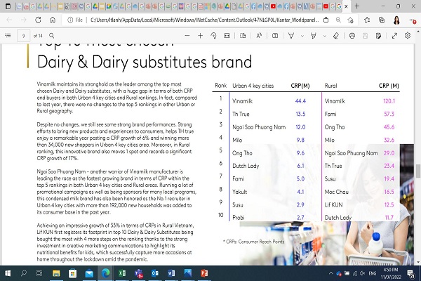 Báo cáo Dấu chân thương hiệu 2022 của Kantar tiếp tục gọi tên Vinamilk ở vị trí Top 1 Thương hiệu sữa và các sản phẩm từ sữa được người tiêu dùng chọn mua nhiều nhất.