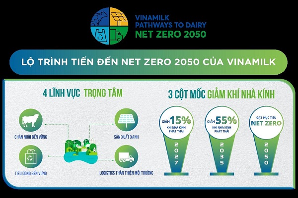(Infographic minh họa) Lộ trình tiến đến Net Zero 2050 của Vinamilk.