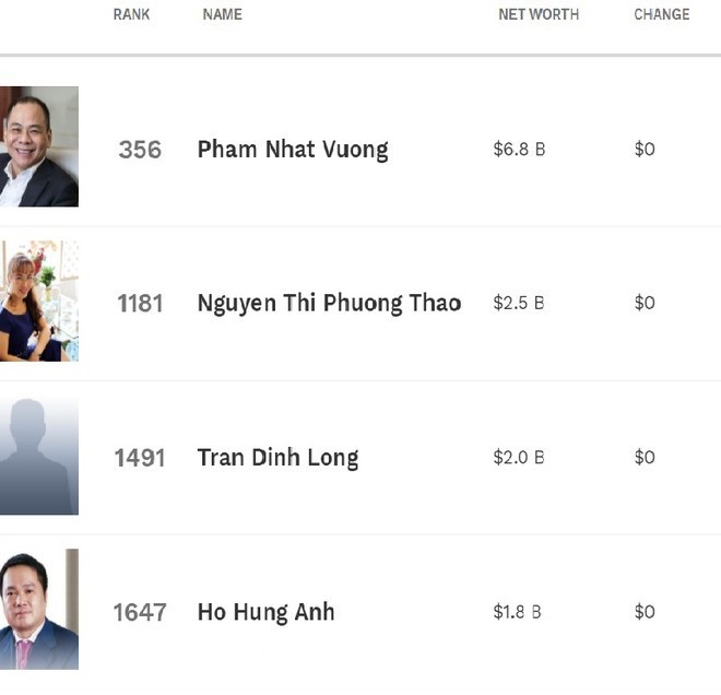 Danh sách TOP 4 tỷ phú USD của Việt Nam theo Fo