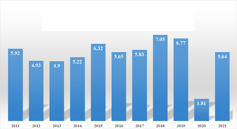 Tăng trưởng GDP 6 tháng đầu năm của Việt Nam giai đoạn 2011 - 2021