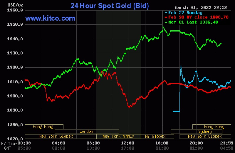 giá vàng thế giới tăng lên mức cao nhất trong 1,5 năm qua - Nguồn: kitco.com.