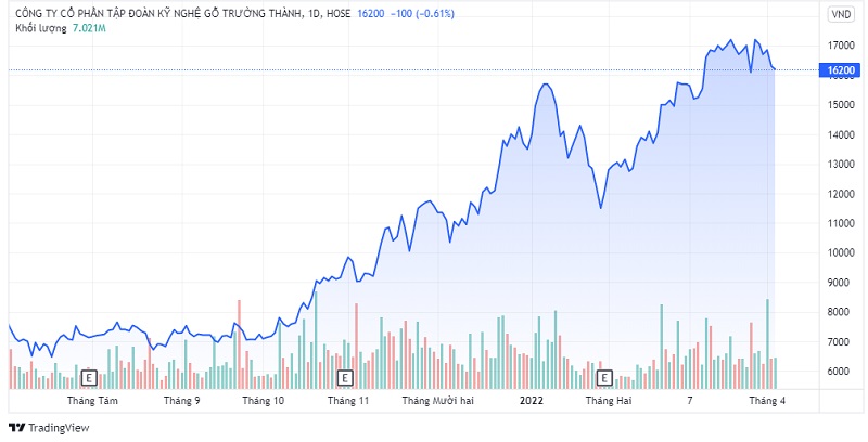 Thị giá cổ phiếu TTF đang đứng trên vùng đỉnh giá của 5 năm qua.