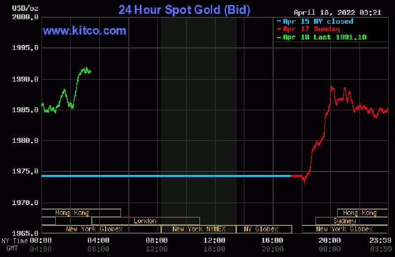 Những căng thẳng giữa Nga và Ukraine cuối tuần qua kéo theo áp lực lạm phát leo thang toàn cầu đã hỗ trợ vàng tăng mạnh. Nguồn: kitco.com.