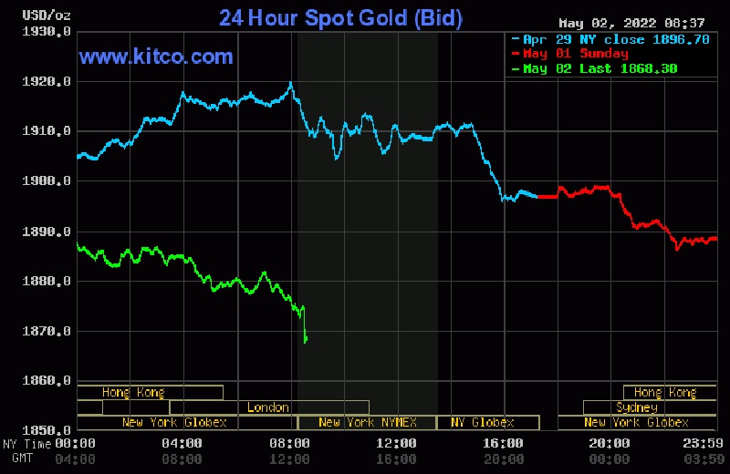 Giá vàng thế giới giảm sâu do chịu áp lực tăng lãi suất của Fed - Nguồn: kitco.com.