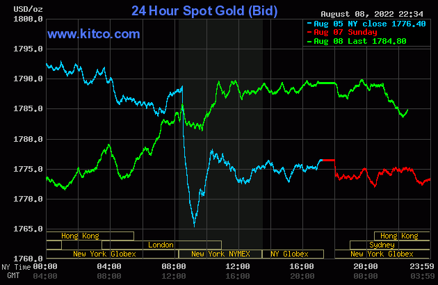 Giá vàng thế giới đang được thúc đẩy bởi sự suy yếu của đồng USD - Nguồn: kitco.com.