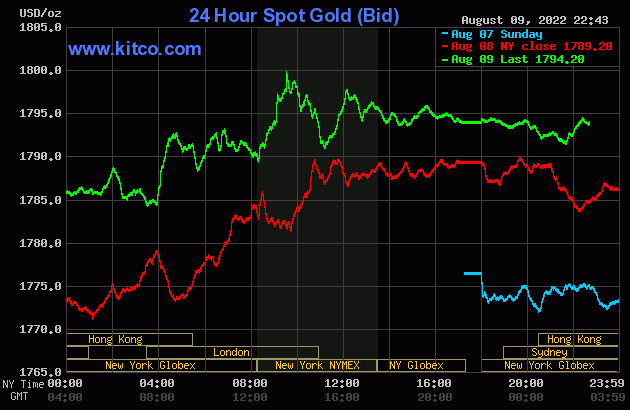 Giá vàng thế giới tiếp đà tăng do được sự hỗ trợ từ sự suy yếu của đồng USD - Nguồn: kitco.com.