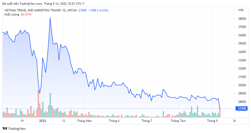 Cổ phiếu VTG của Vietravel đã có phiên giảm giá mạnh ngay trước ngày bị hạn chế giao dịch