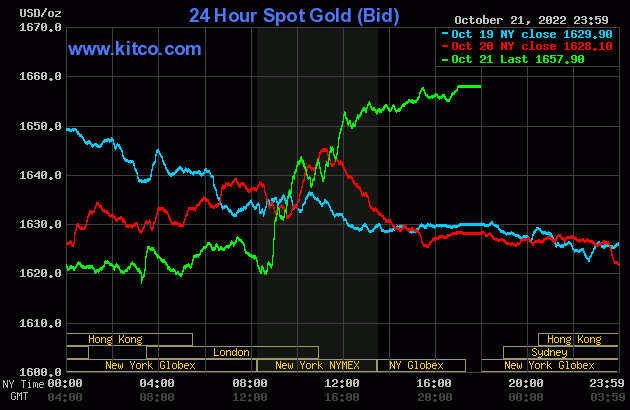 mặc dù giá vàng thế giới đột ngột tăng dựng đứng, nhưng giới chuyên gia dự báo vàng vẫn chịu nhiều sức ép trong ngắn hạn - Nguồn: kitco.com.