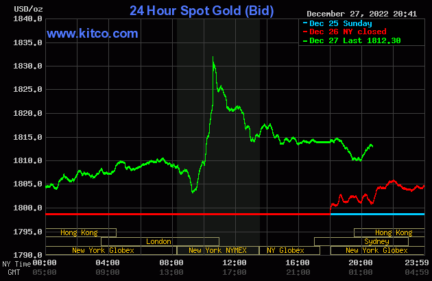 Quyết định nới lỏng quy định phòng dịch của Trung Quốc, cùng với sự suy yếu của đồng USD đã thúc đẩy giá vàng hôm nay tăng mạnh - Nguồn: kitco.com.