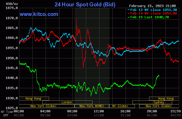 Giá vàng thế giới sáng nay giảm mạnh do chịu áp lực phục hồi mạnh của đồng USD sau khi báo cáo dữ liệu lạm phát tháng 1 của Mỹ được công bố. 